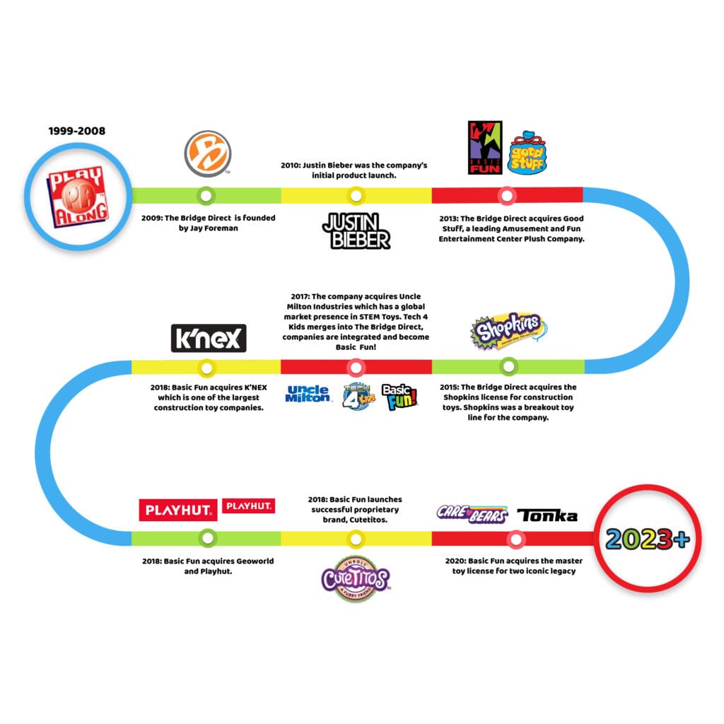 Timeline showing Basic Fun! history in the toy industry